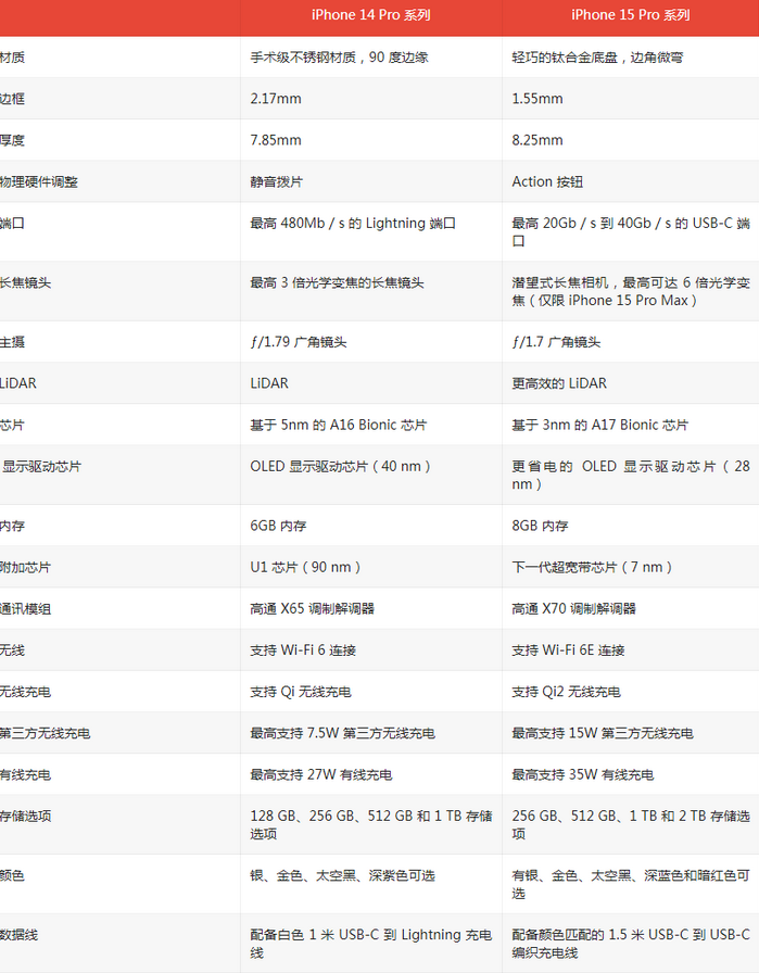 西藏苹果14pro维修店分享iPhone15Pro和iPhone14Pro比有哪些差异