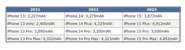 西藏苹果15维修站分享iPhone15电池容量有多少